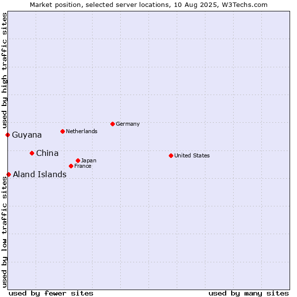 Market position of China vs. Aland Islands vs. Guyana
