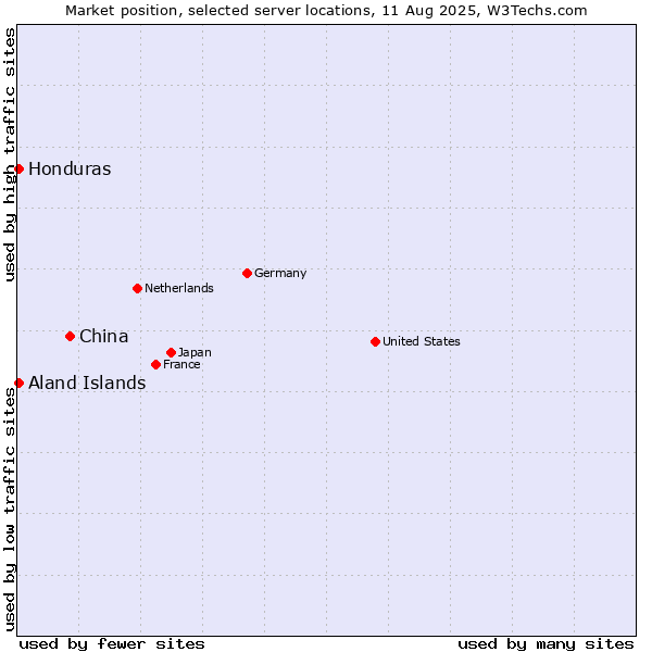 Market position of China vs. Honduras vs. Aland Islands