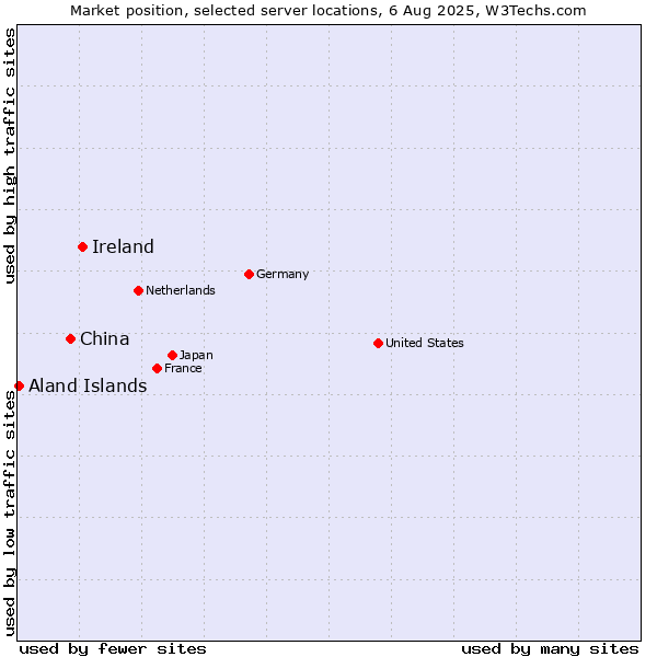 Market position of Ireland vs. China vs. Aland Islands