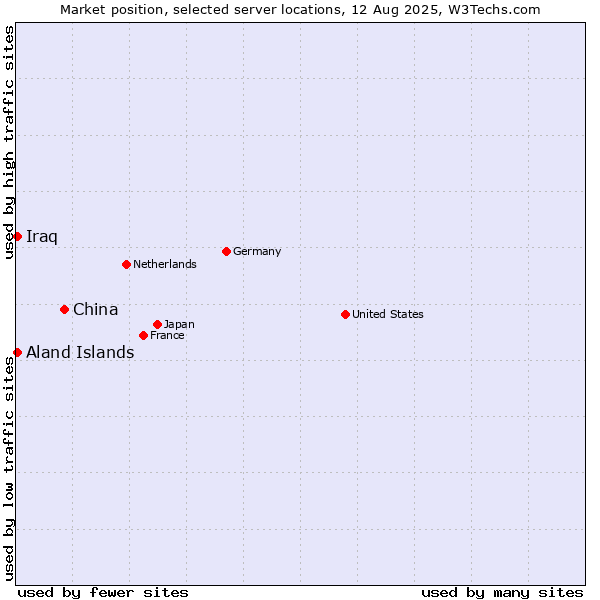 Market position of China vs. Aland Islands vs. Iraq