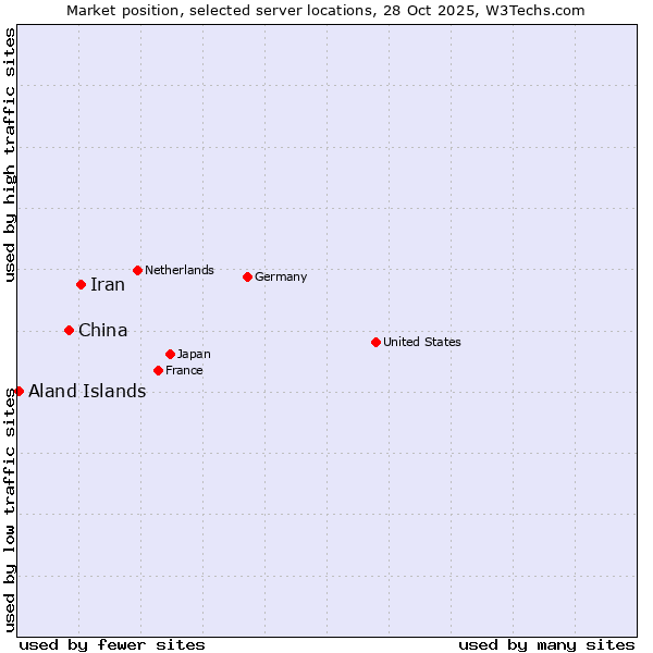 Market position of Iran vs. China vs. Aland Islands