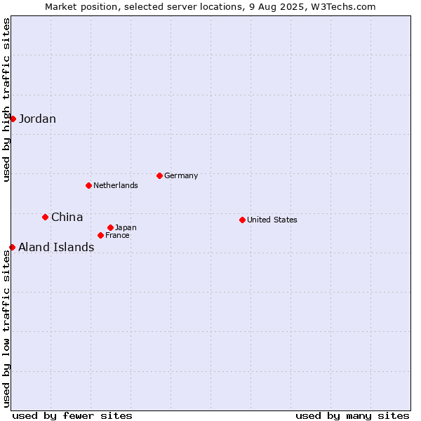 Market position of China vs. Jordan vs. Aland Islands