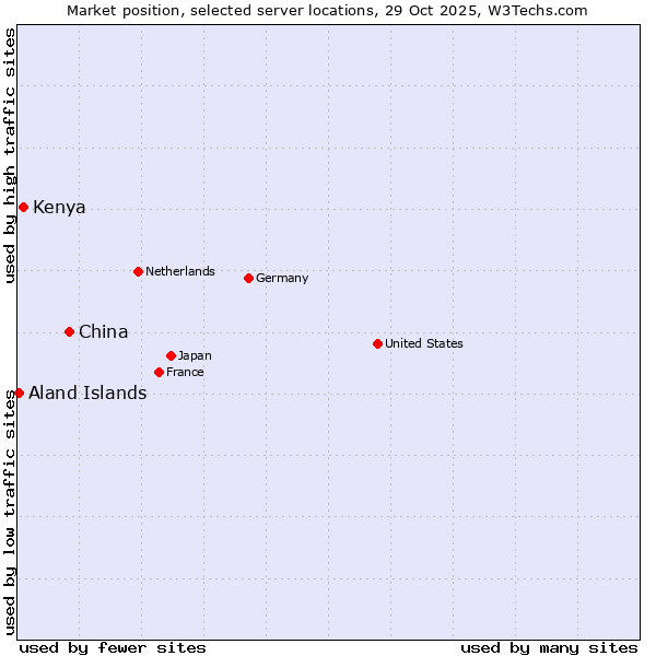 Market position of China vs. Kenya vs. Aland Islands
