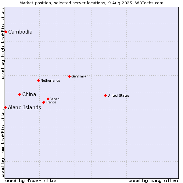 Market position of China vs. Cambodia vs. Aland Islands