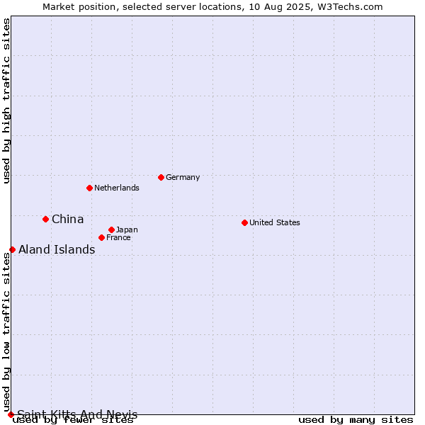 Market position of China vs. Aland Islands vs. Saint Kitts And Nevis