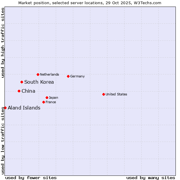 Market position of South Korea vs. China vs. Aland Islands