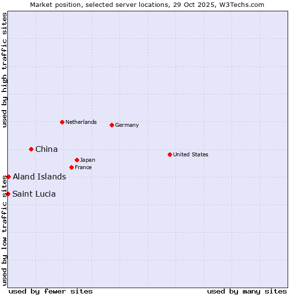 Market position of China vs. Aland Islands vs. Saint Lucia