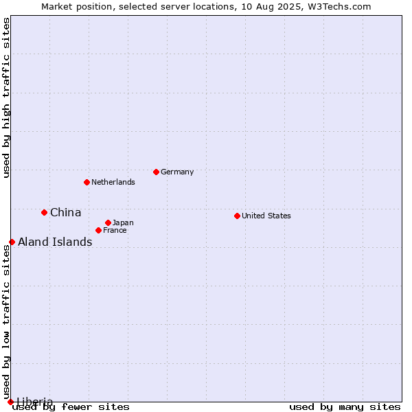 Market position of China vs. Aland Islands vs. Liberia