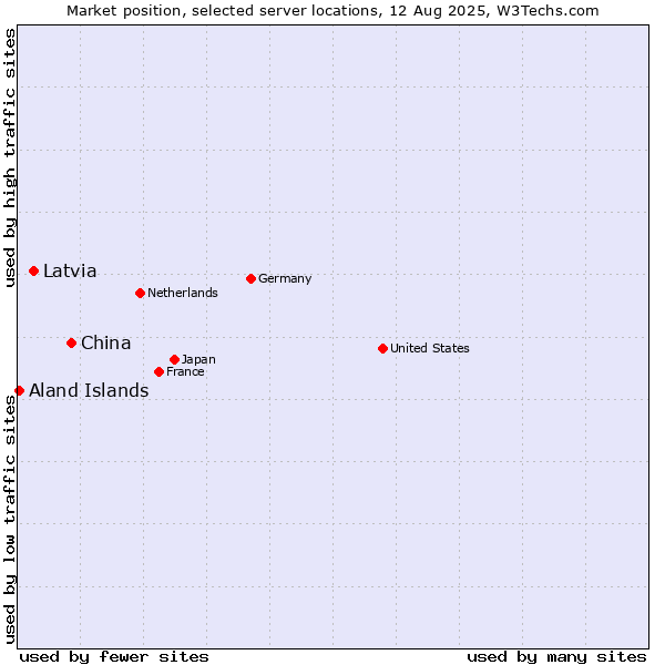 Market position of China vs. Latvia vs. Aland Islands