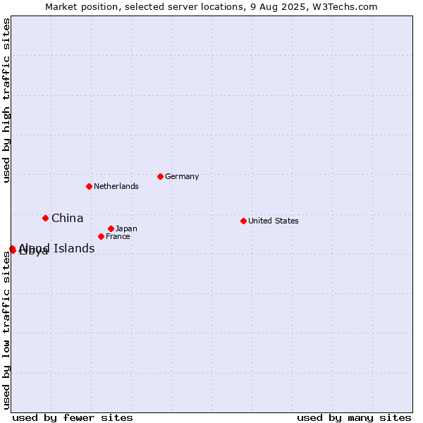 Market position of China vs. Libya vs. Aland Islands