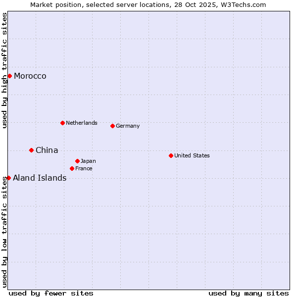 Market position of China vs. Morocco vs. Aland Islands