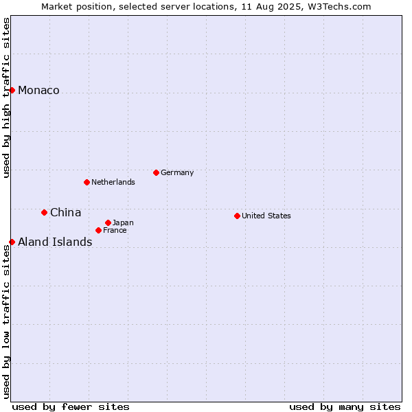 Market position of China vs. Aland Islands vs. Monaco