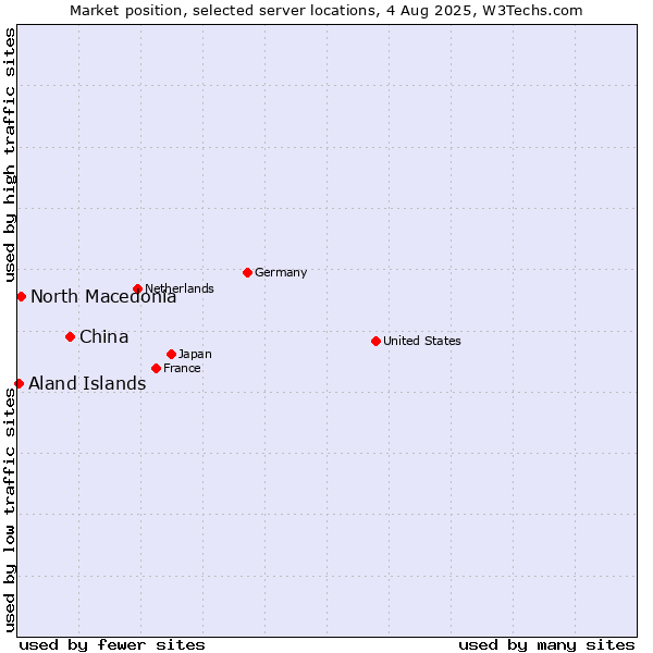 Market position of China vs. North Macedonia vs. Aland Islands