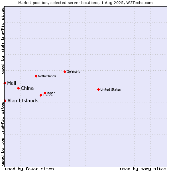 Market position of China vs. Aland Islands vs. Mali
