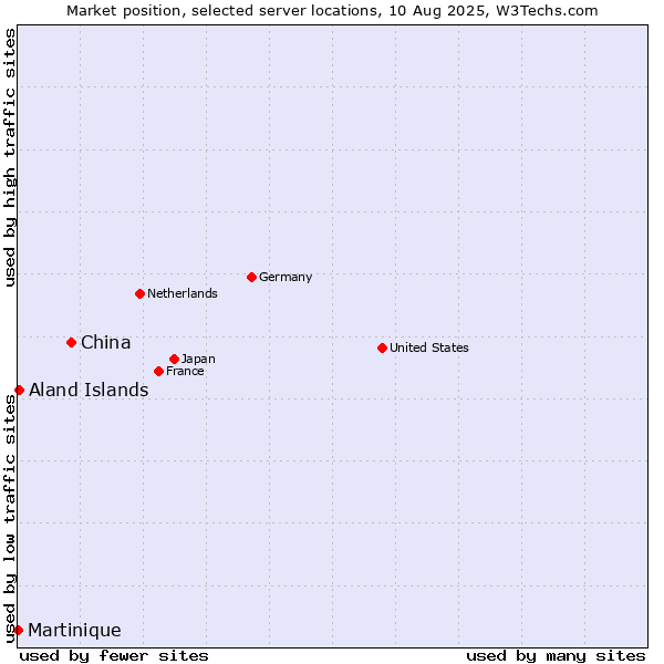 Market position of China vs. Aland Islands vs. Martinique