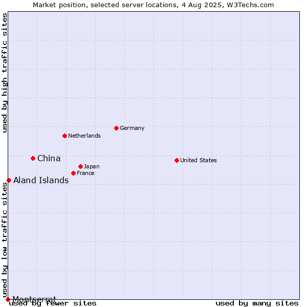 Market position of China vs. Aland Islands vs. Montserrat