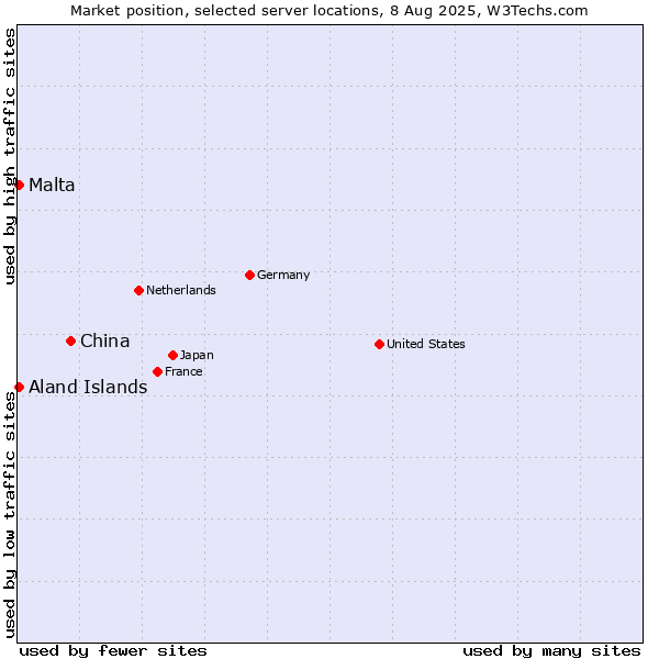 Market position of China vs. Aland Islands vs. Malta