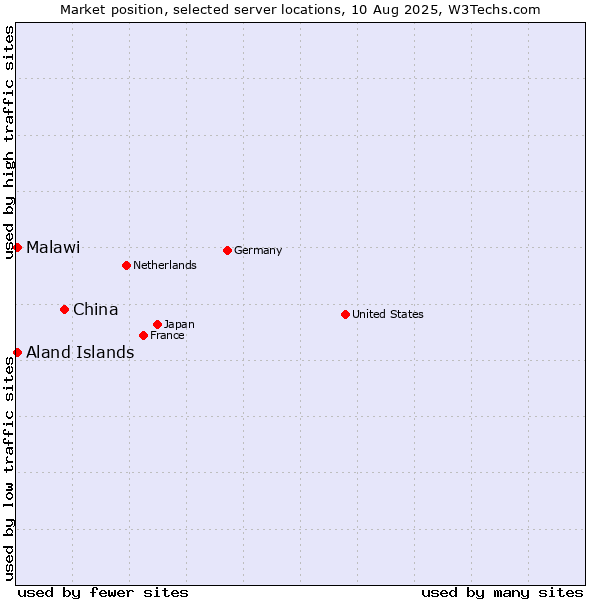 Market position of China vs. Aland Islands vs. Malawi