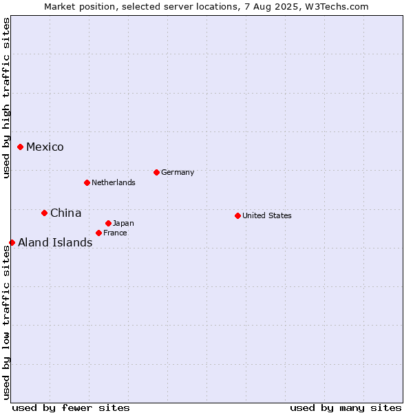 Market position of China vs. Mexico vs. Aland Islands