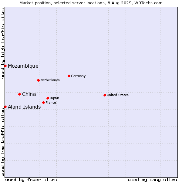 Market position of China vs. Mozambique vs. Aland Islands