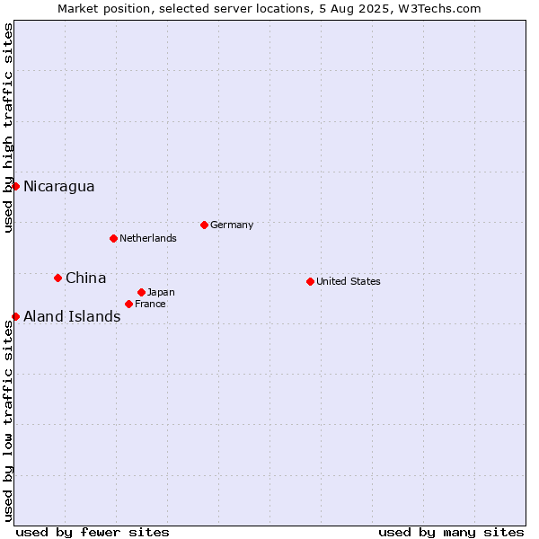 Market position of China vs. Aland Islands vs. Nicaragua