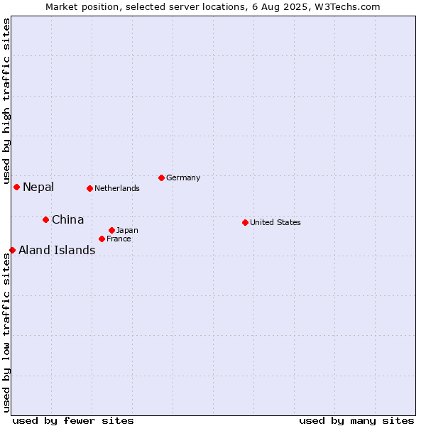 Market position of China vs. Nepal vs. Aland Islands
