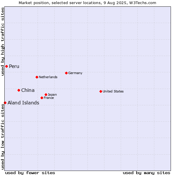 Market position of China vs. Peru vs. Aland Islands