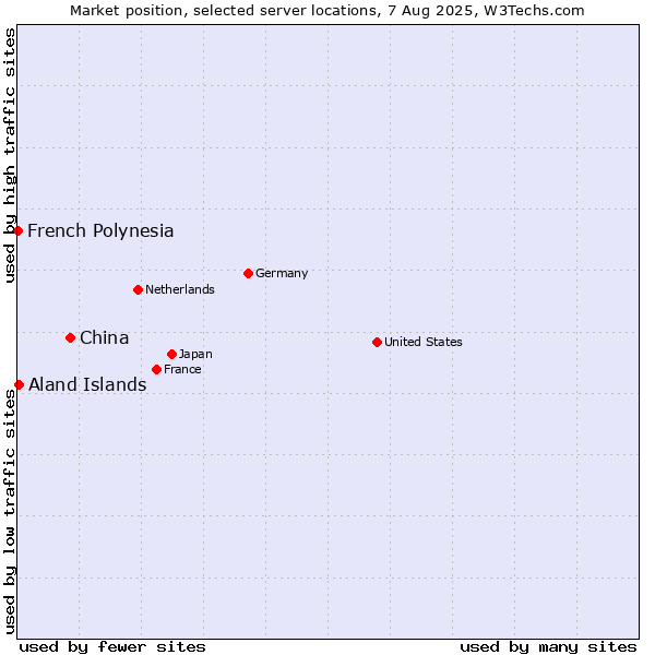 Market position of China vs. Aland Islands vs. French Polynesia