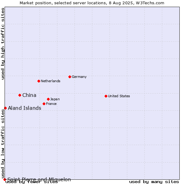 Market position of China vs. Aland Islands vs. Saint Pierre and Miquelon