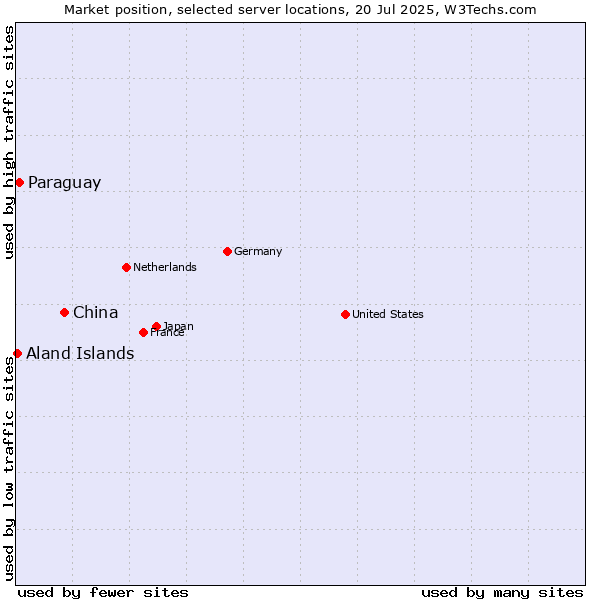 Market position of China vs. Paraguay vs. Aland Islands