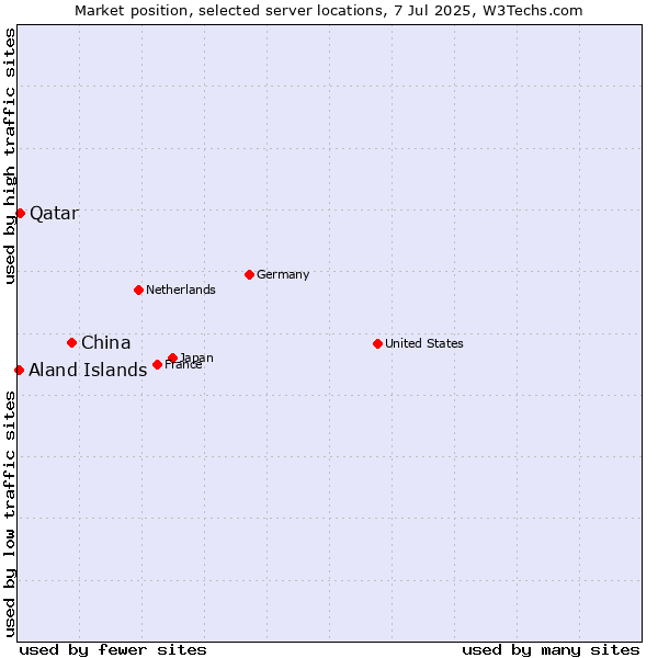 Market position of China vs. Qatar vs. Aland Islands