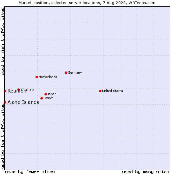 Market position of China vs. Reunion vs. Aland Islands