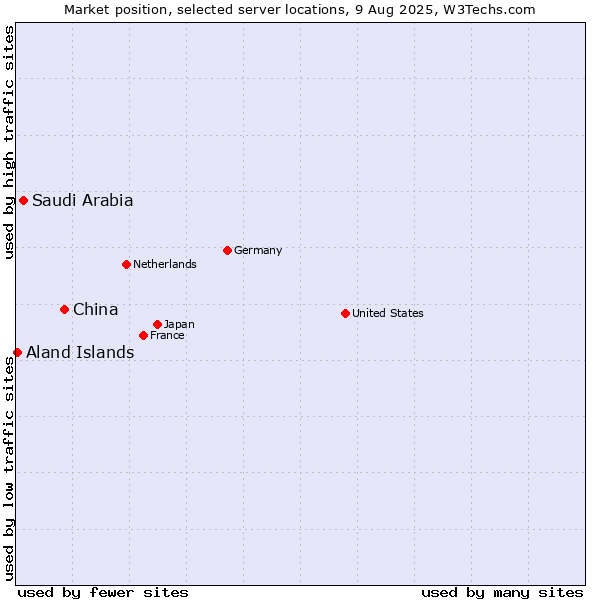 Market position of China vs. Saudi Arabia vs. Aland Islands