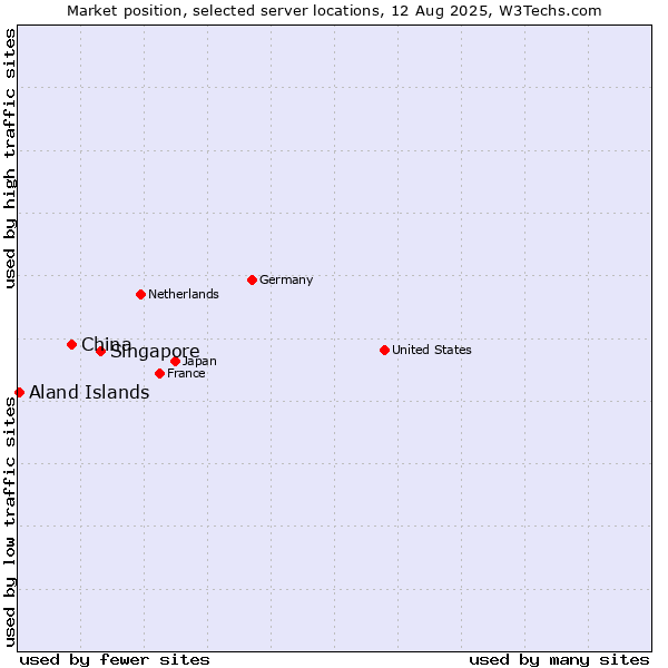Market position of Singapore vs. China vs. Aland Islands