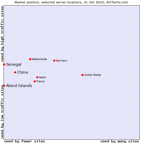 Market position of China vs. Senegal vs. Aland Islands