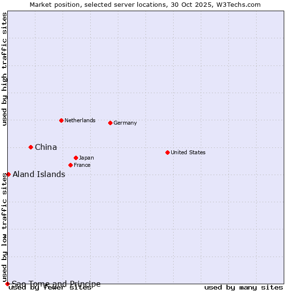Market position of China vs. Aland Islands vs. Sao Tome and Principe