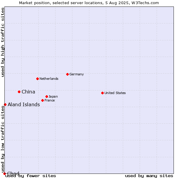 Market position of China vs. Aland Islands vs. Chad