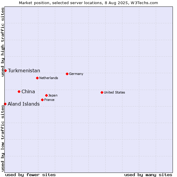 Market position of China vs. Turkmenistan vs. Aland Islands