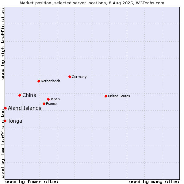 Market position of China vs. Aland Islands vs. Tonga