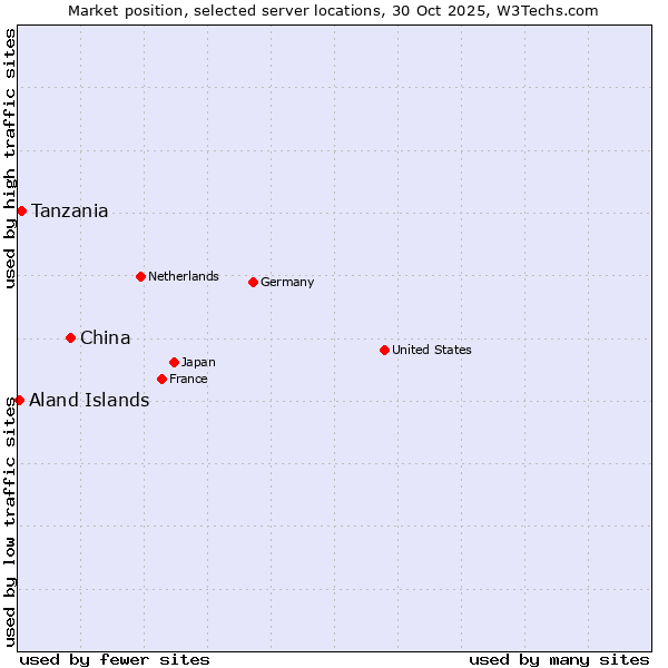 Market position of China vs. Tanzania vs. Aland Islands