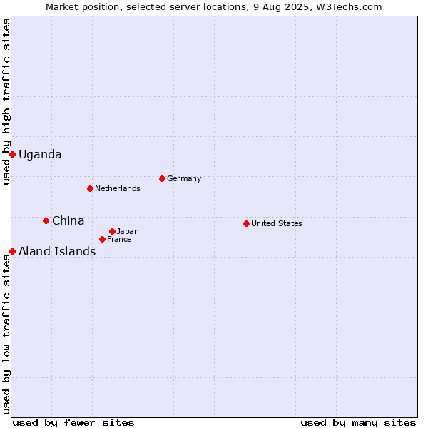 Market position of China vs. Uganda vs. Aland Islands