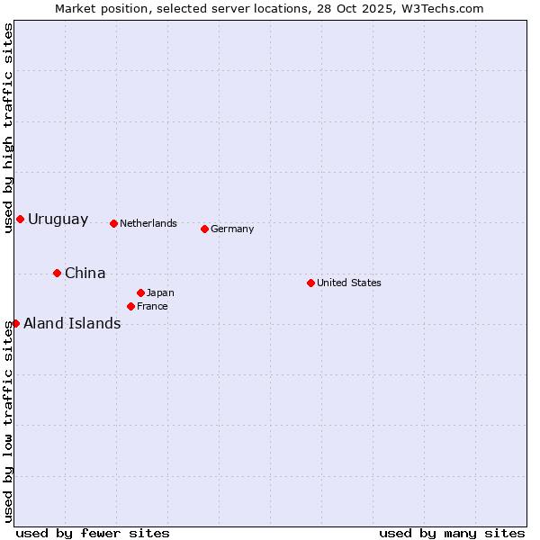 Market position of China vs. Uruguay vs. Aland Islands