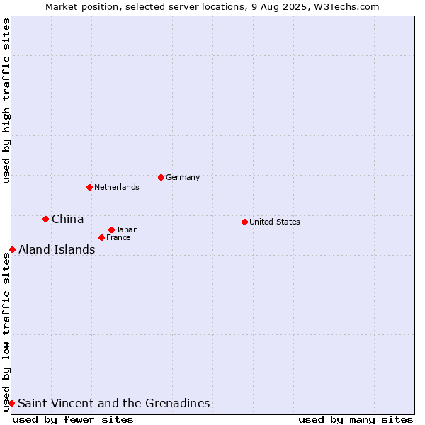 Market position of China vs. Aland Islands vs. Saint Vincent and the Grenadines