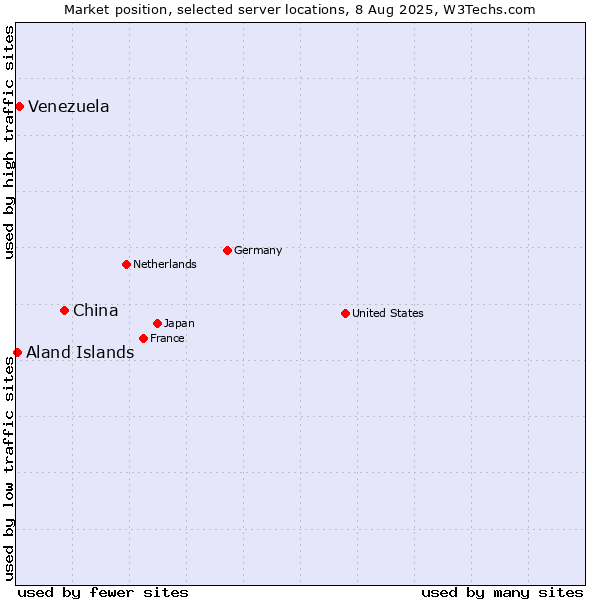 Market position of China vs. Venezuela vs. Aland Islands