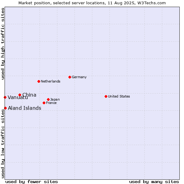 Market position of China vs. Aland Islands vs. Vanuatu