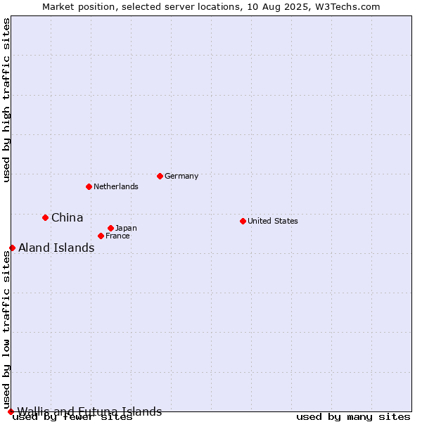 Market position of China vs. Aland Islands vs. Wallis and Futuna Islands