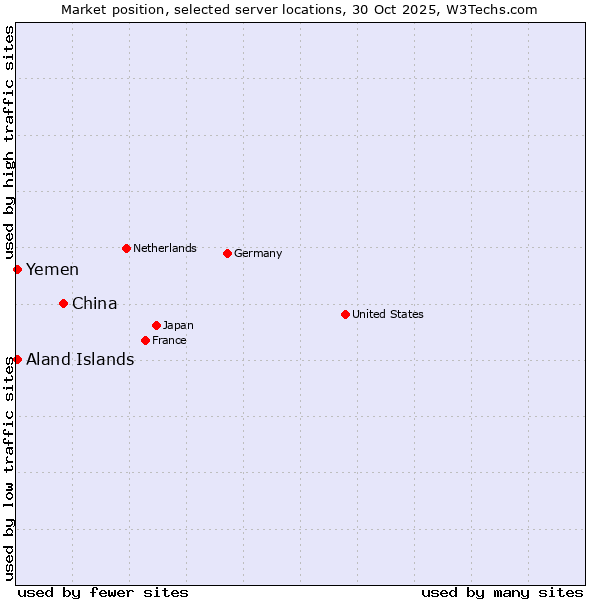 Market position of China vs. Aland Islands vs. Yemen