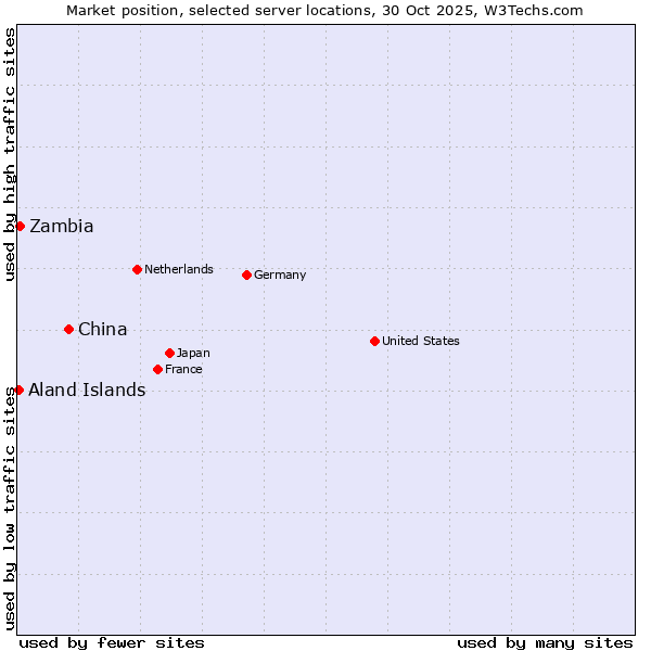 Market position of China vs. Zambia vs. Aland Islands