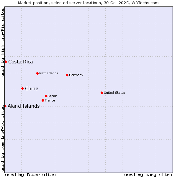 Market position of China and territories vs. Costa Rica vs. Aland Islands
