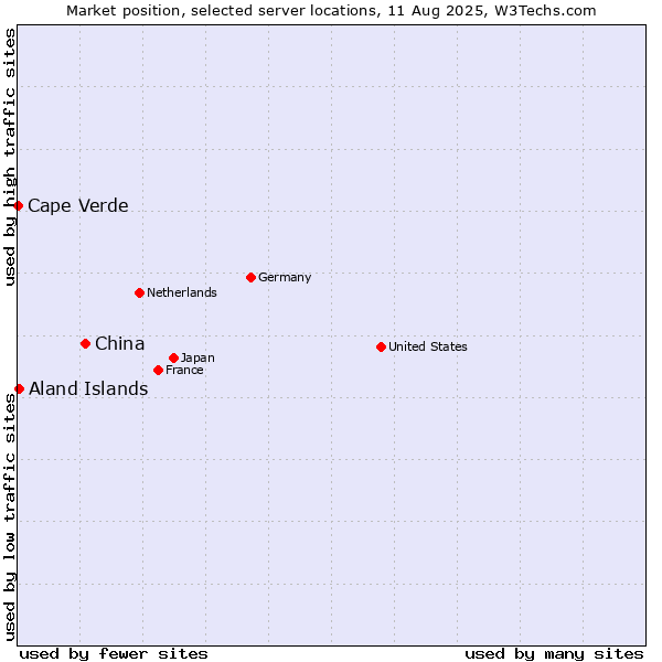 Market position of China and territories vs. Aland Islands vs. Cape Verde